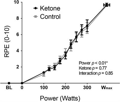 Beyond RPE: The Perception of Exercise Under Normal and Ketotic Conditions